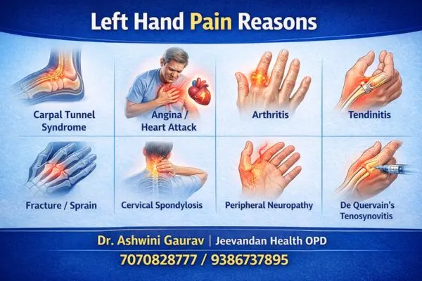Common reasons for left hand pain including carpal tunnel syndrome, arthritis, tendinitis, cervical spondylosis, and heart-related left hand pain symptoms
